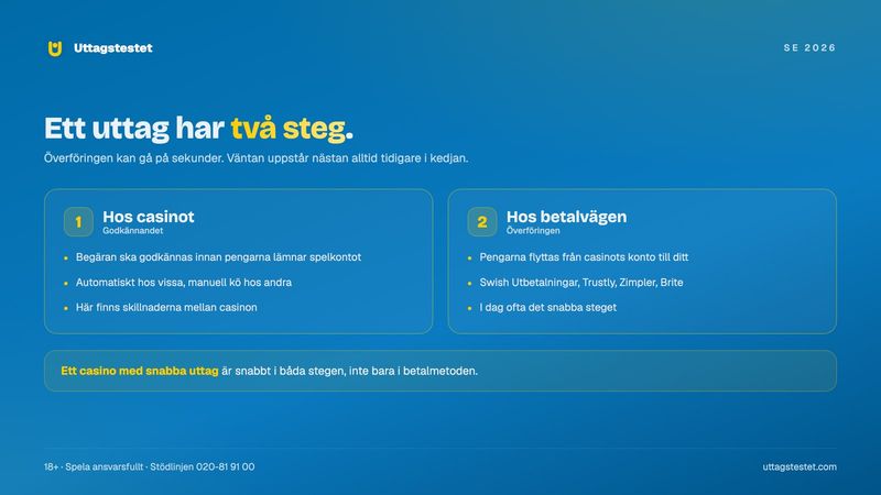 Casino med snabba uttag: uttaget har två steg, godkännandet hos casinot och överföringen hos betalvägen