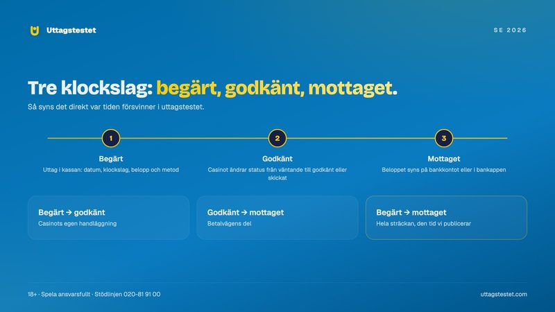 Tidslinje med uttagstestets tre klockslag begärt, godkänt och mottaget och vad varje del av tiden visar