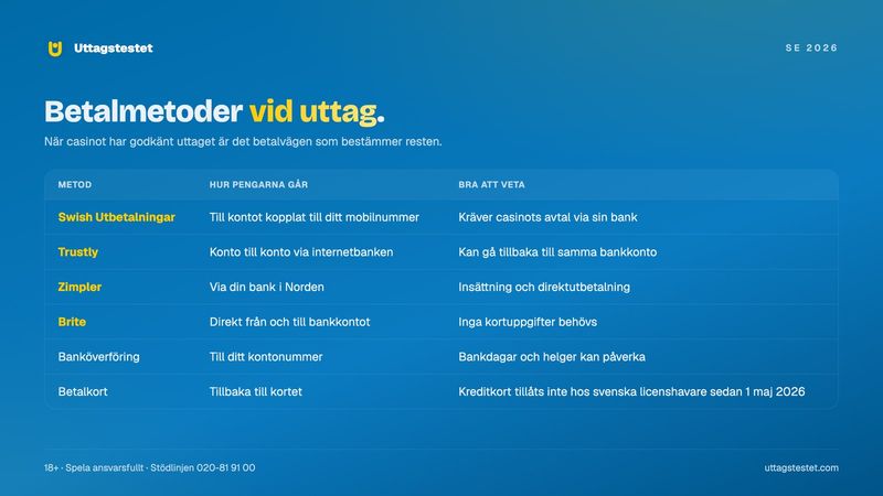 Tabell över betalmetoder för casino med snabba uttag: Swish Utbetalningar, Trustly, Zimpler, Brite, banköverföring och betalkort