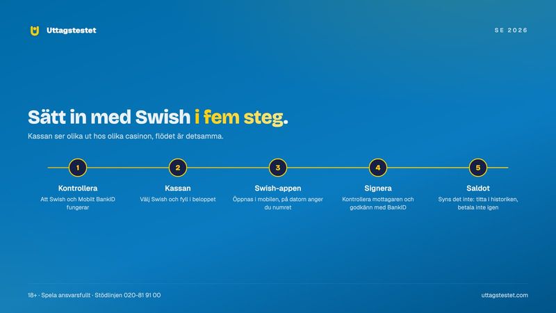 Fem steg för att sätta in pengar på ett casino med Swish, från kassan till signering med BankID