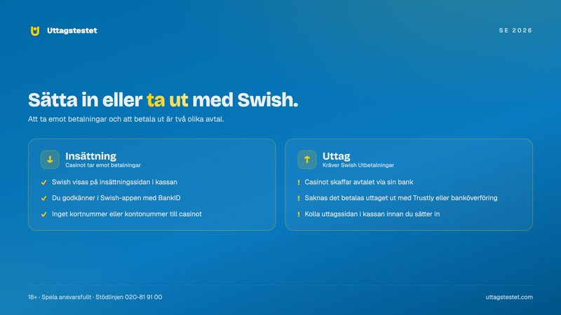 Insättning jämfört med uttag med Swish på casino och varför uttag kräver Swish Utbetalningar