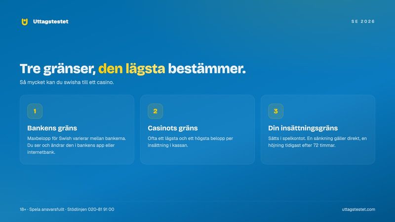 Tre gränser för hur mycket du kan swisha till ett casino: bankens gräns, casinots gräns och din insättningsgräns