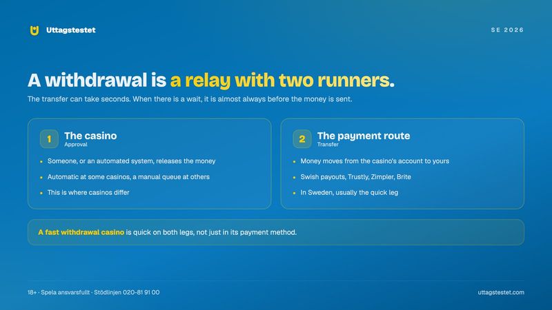 Fast withdrawal casino explained: a withdrawal is a relay between the casino's approval and the payment route's transfer