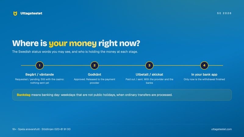 Swedish withdrawal status words in English: begärt, väntande, godkänt, utbetalt and skickat, and who holds the money at each stage
