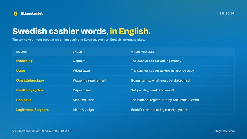 Online casino Sweden glossary: Swedish cashier words such as insättning, uttag and omsättningskrav translated into English