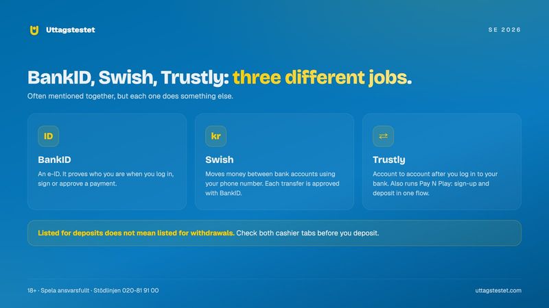 BankID, Swish and Trustly compared: what each one does at a Swedish online casino