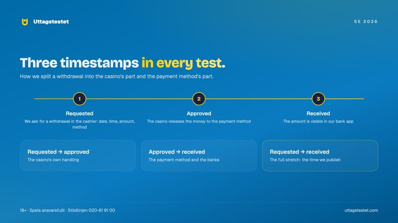 Three timestamps in our online casino Sweden withdrawal test: requested, approved and received