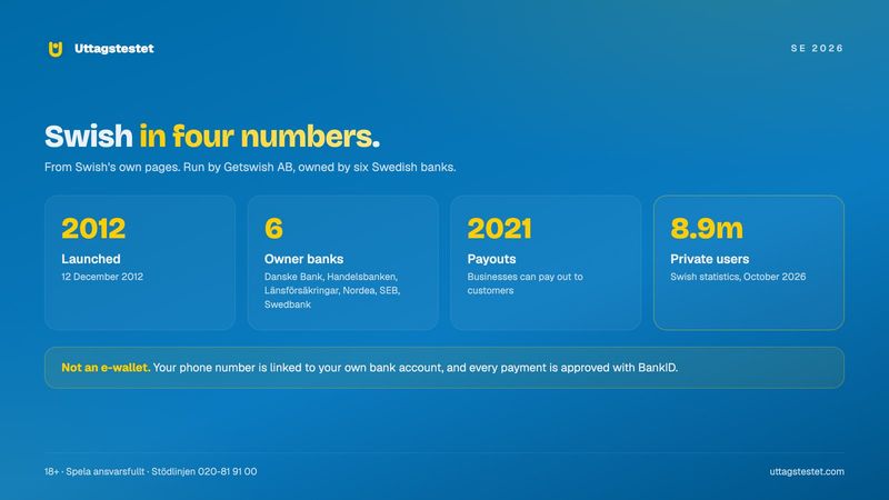 Swish in four numbers: launched in 2012, owned by six Swedish banks, payouts since 2021 and 8.9 million private users