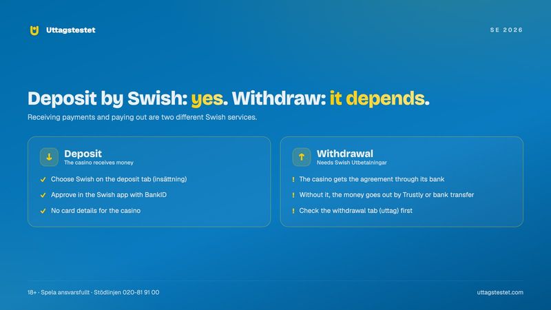 Deposit versus withdrawal at a Swish casino: deposits approved in the Swish app with BankID, withdrawals only with Swish Utbetalningar