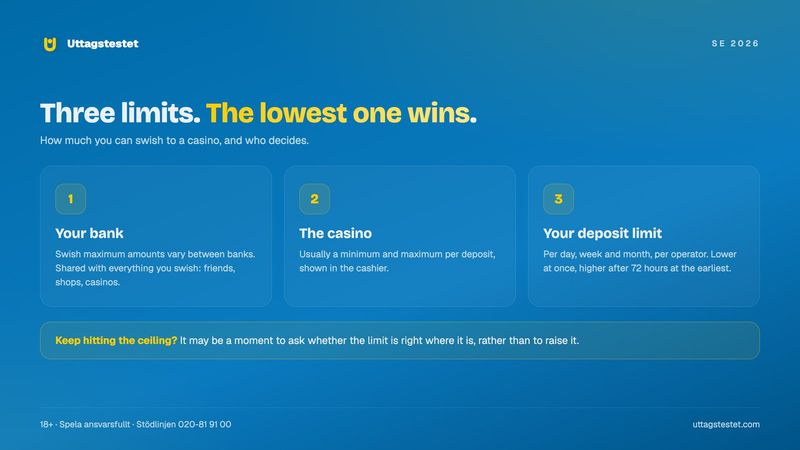 Three limits on how much you can swish to a casino: your bank's Swish limit, the casino's own limits and your deposit limit
