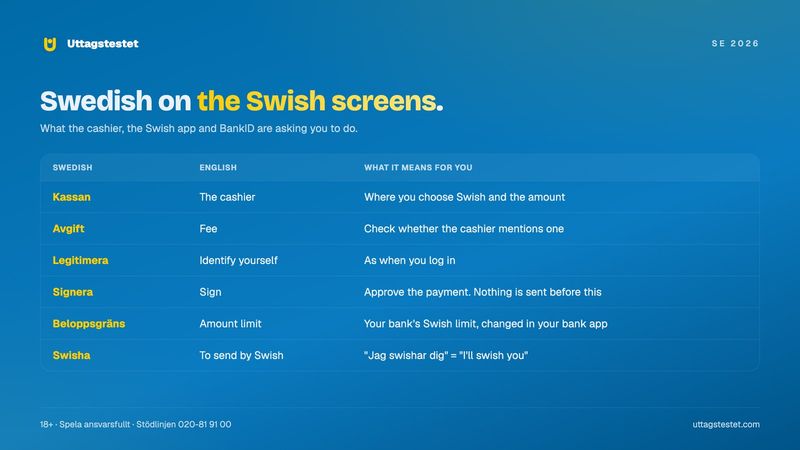 Swedish words on the Swish casino payment screens translated: kassan, avgift, legitimera, signera, beloppsgräns and swisha