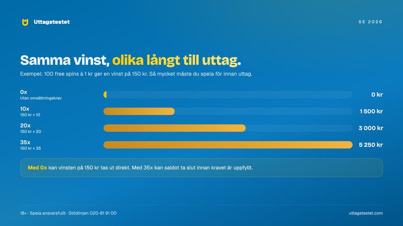Räkneexempel: vinst på 150 kr från free spins med 0x, 10x, 20x och 35x omsättningskrav omräknat till kronor