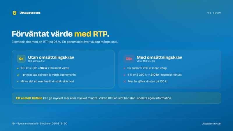 Förväntat värde av free spins med RTP 96 procent utan omsättningskrav jämfört med 35x omsättningskrav