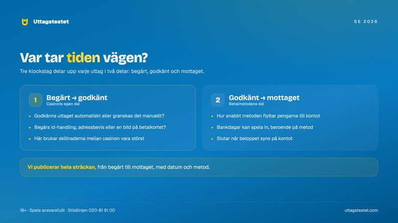 Uttagets tre klockslag på ett nätcasino: begärt, godkänt och mottaget, och vem som styr varje del