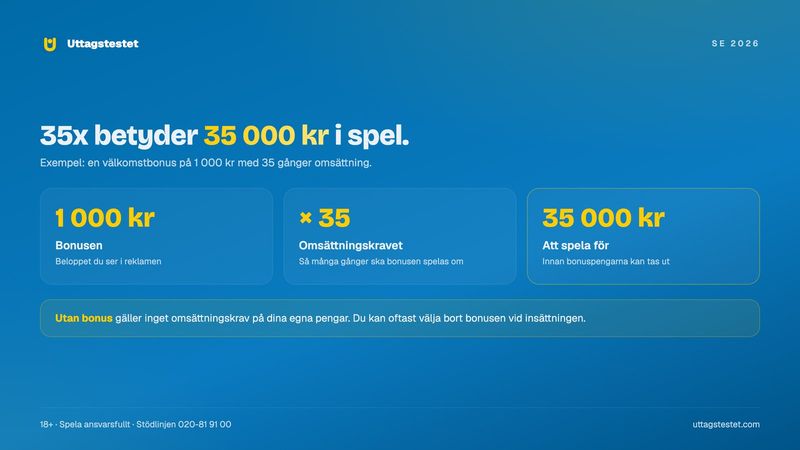 Omsättningskrav i kronor: en bonus på 1 000 kr med 35 gånger omsättning kräver spel för 35 000 kr