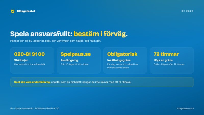 Spela ansvarsfullt: Stödlinjen 020-81 91 00, Spelpaus.se, insättningsgräns per dag, vecka och månad och 72 timmar för att höja en gräns