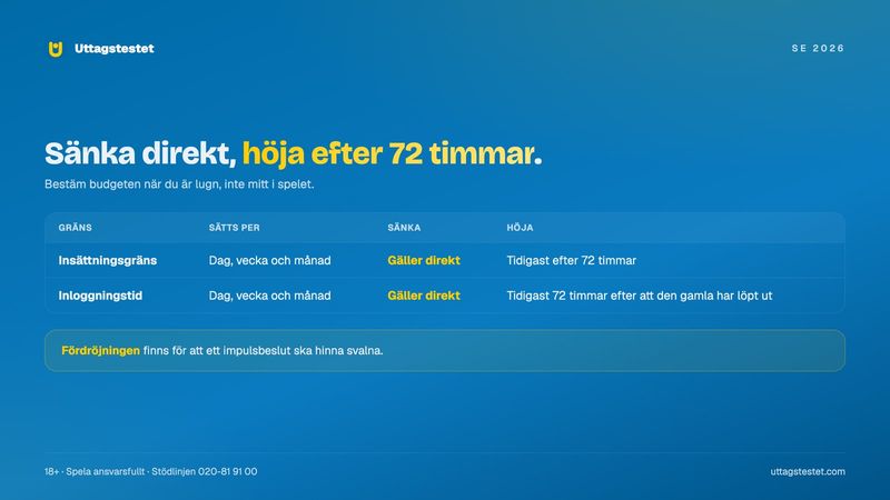 Spela ansvarsfullt med gränser: insättningsgräns och inloggningstid sänks direkt och höjs tidigast efter 72 timmar